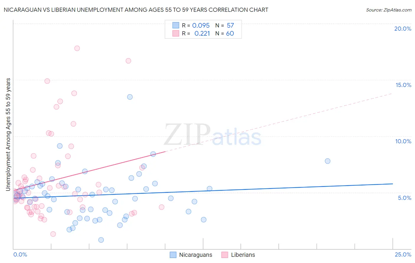 Nicaraguan vs Liberian Unemployment Among Ages 55 to 59 years