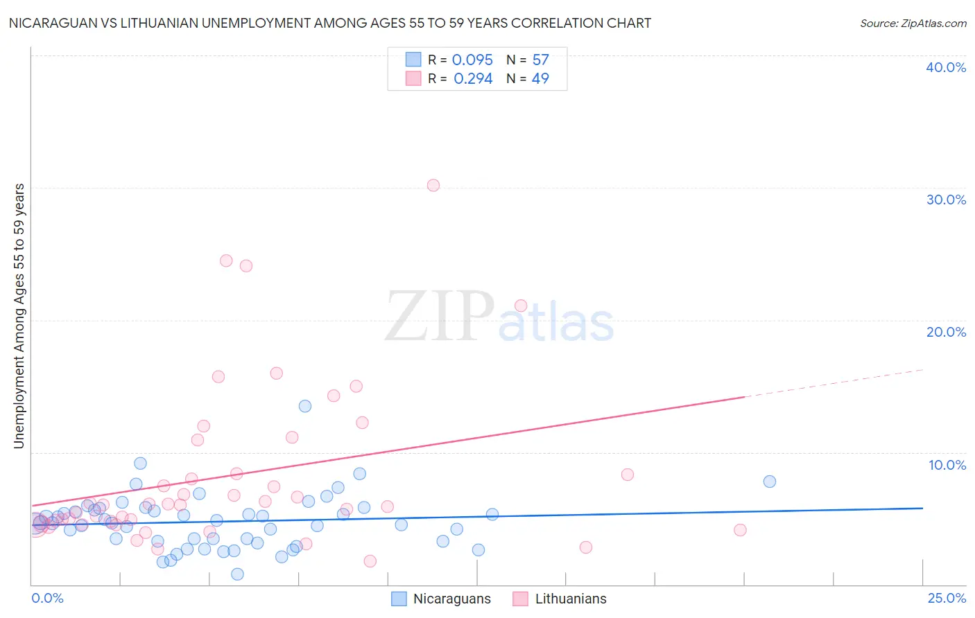 Nicaraguan vs Lithuanian Unemployment Among Ages 55 to 59 years