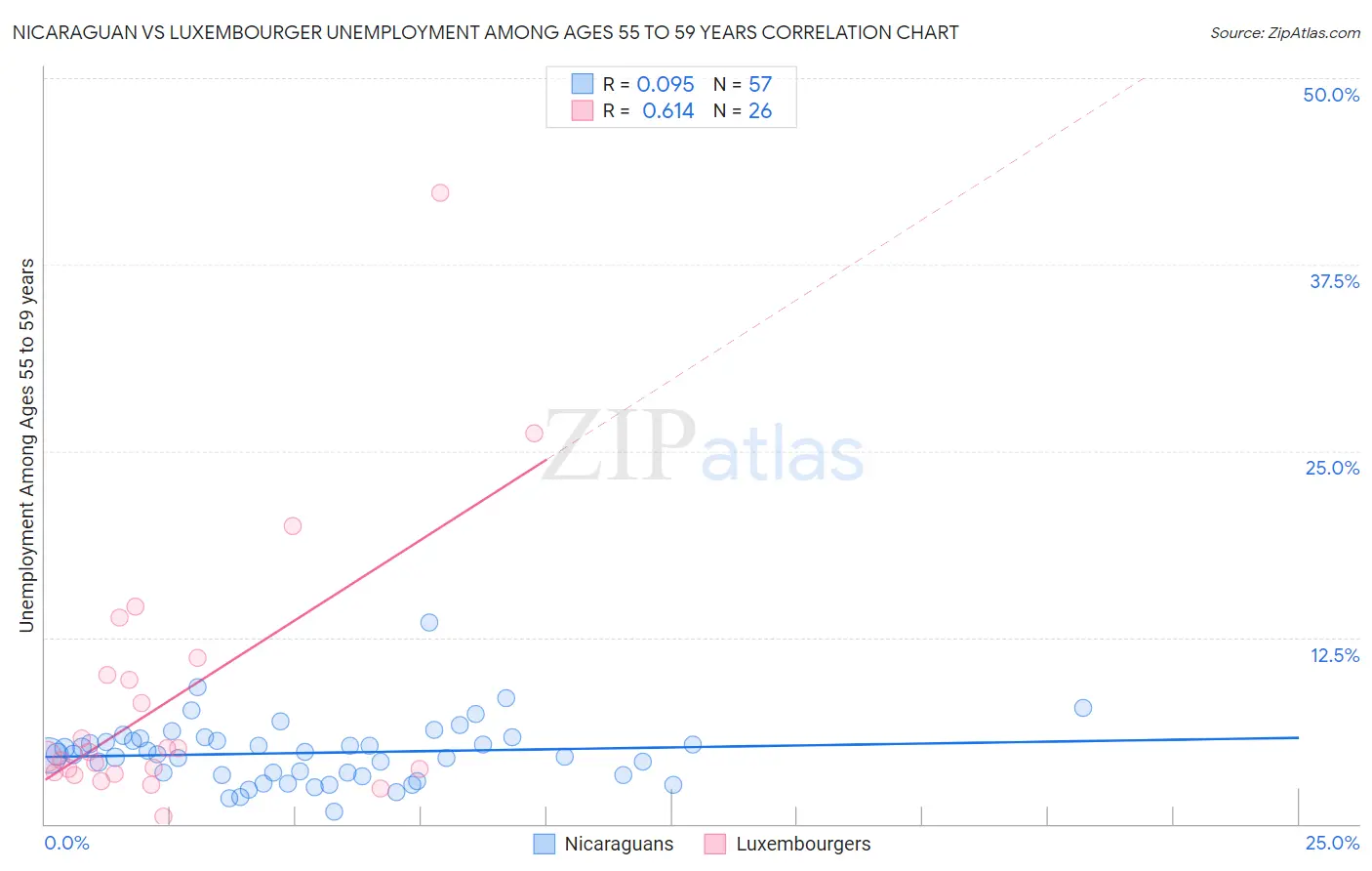 Nicaraguan vs Luxembourger Unemployment Among Ages 55 to 59 years