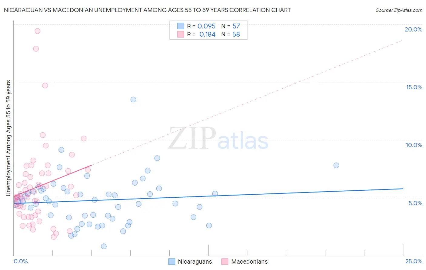 Nicaraguan vs Macedonian Unemployment Among Ages 55 to 59 years