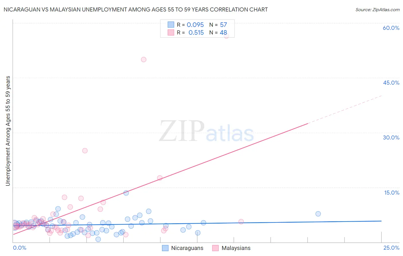 Nicaraguan vs Malaysian Unemployment Among Ages 55 to 59 years