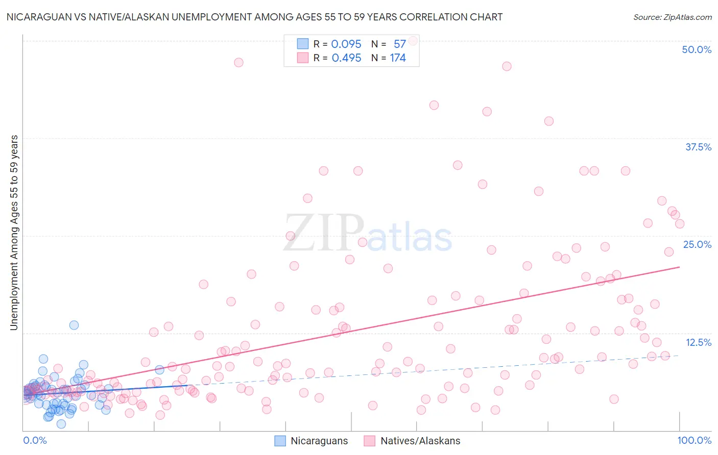 Nicaraguan vs Native/Alaskan Unemployment Among Ages 55 to 59 years