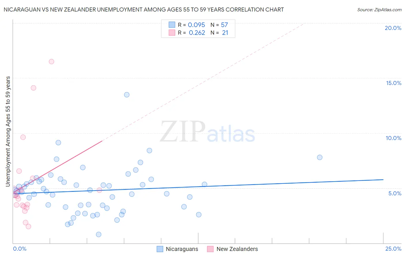Nicaraguan vs New Zealander Unemployment Among Ages 55 to 59 years