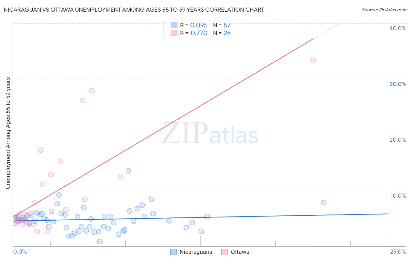 Nicaraguan vs Ottawa Unemployment Among Ages 55 to 59 years