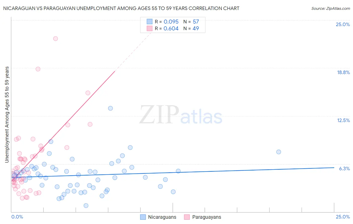 Nicaraguan vs Paraguayan Unemployment Among Ages 55 to 59 years
