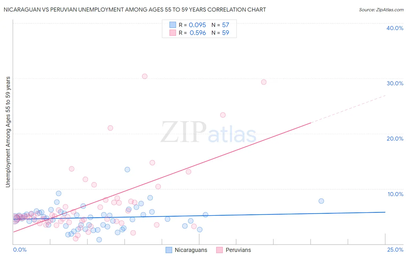 Nicaraguan vs Peruvian Unemployment Among Ages 55 to 59 years