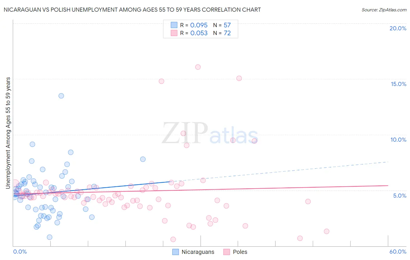 Nicaraguan vs Polish Unemployment Among Ages 55 to 59 years