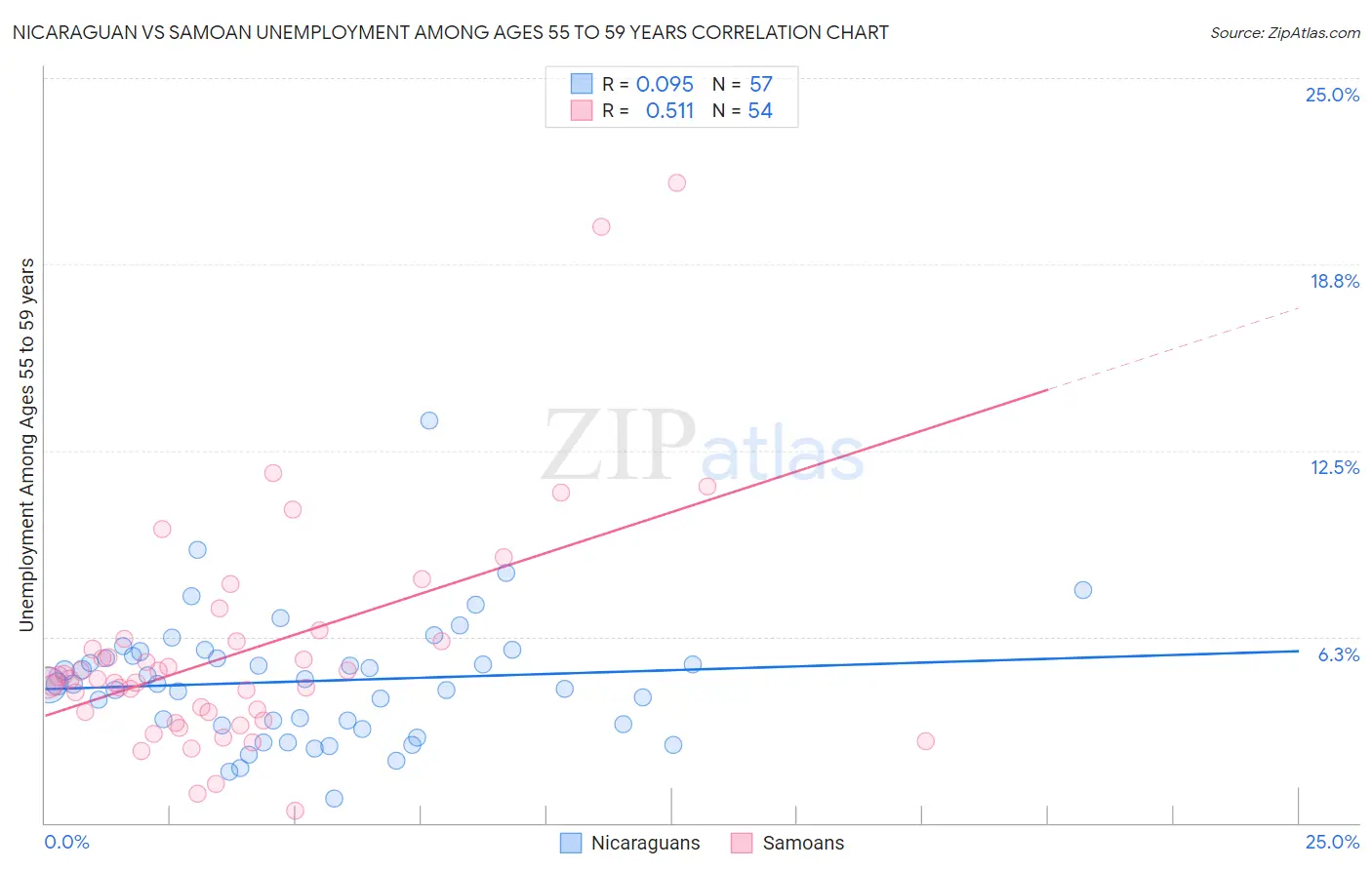 Nicaraguan vs Samoan Unemployment Among Ages 55 to 59 years