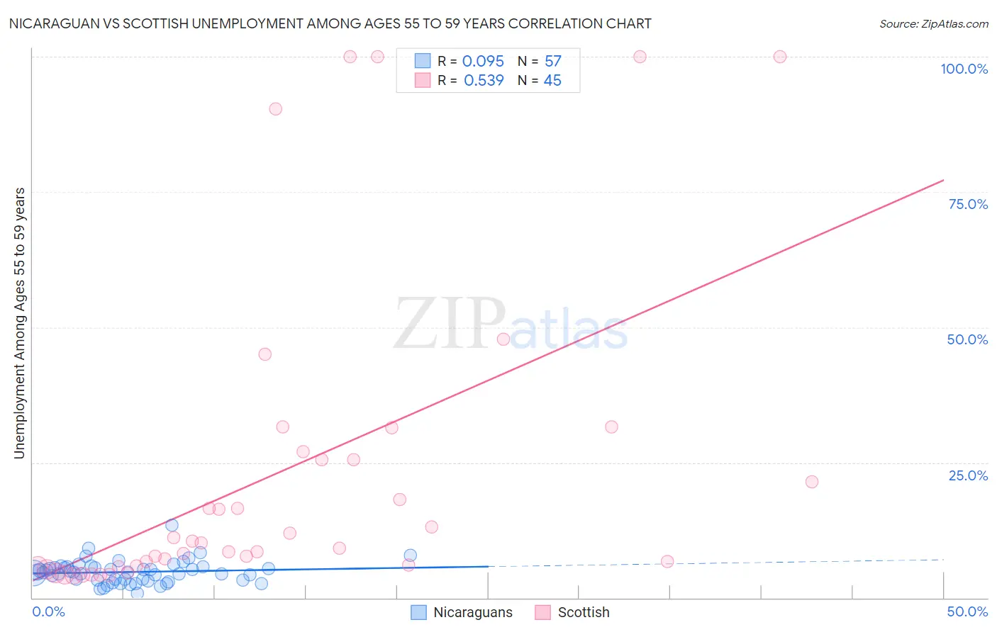 Nicaraguan vs Scottish Unemployment Among Ages 55 to 59 years