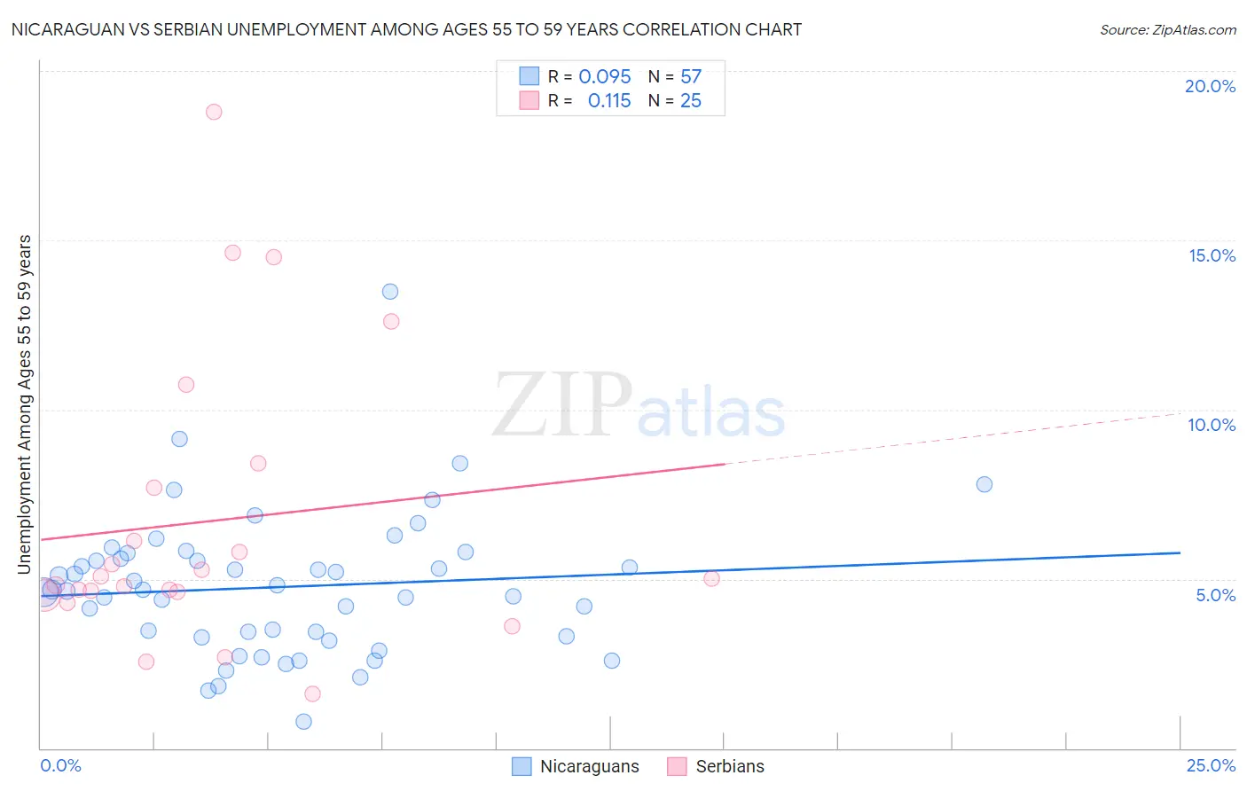 Nicaraguan vs Serbian Unemployment Among Ages 55 to 59 years