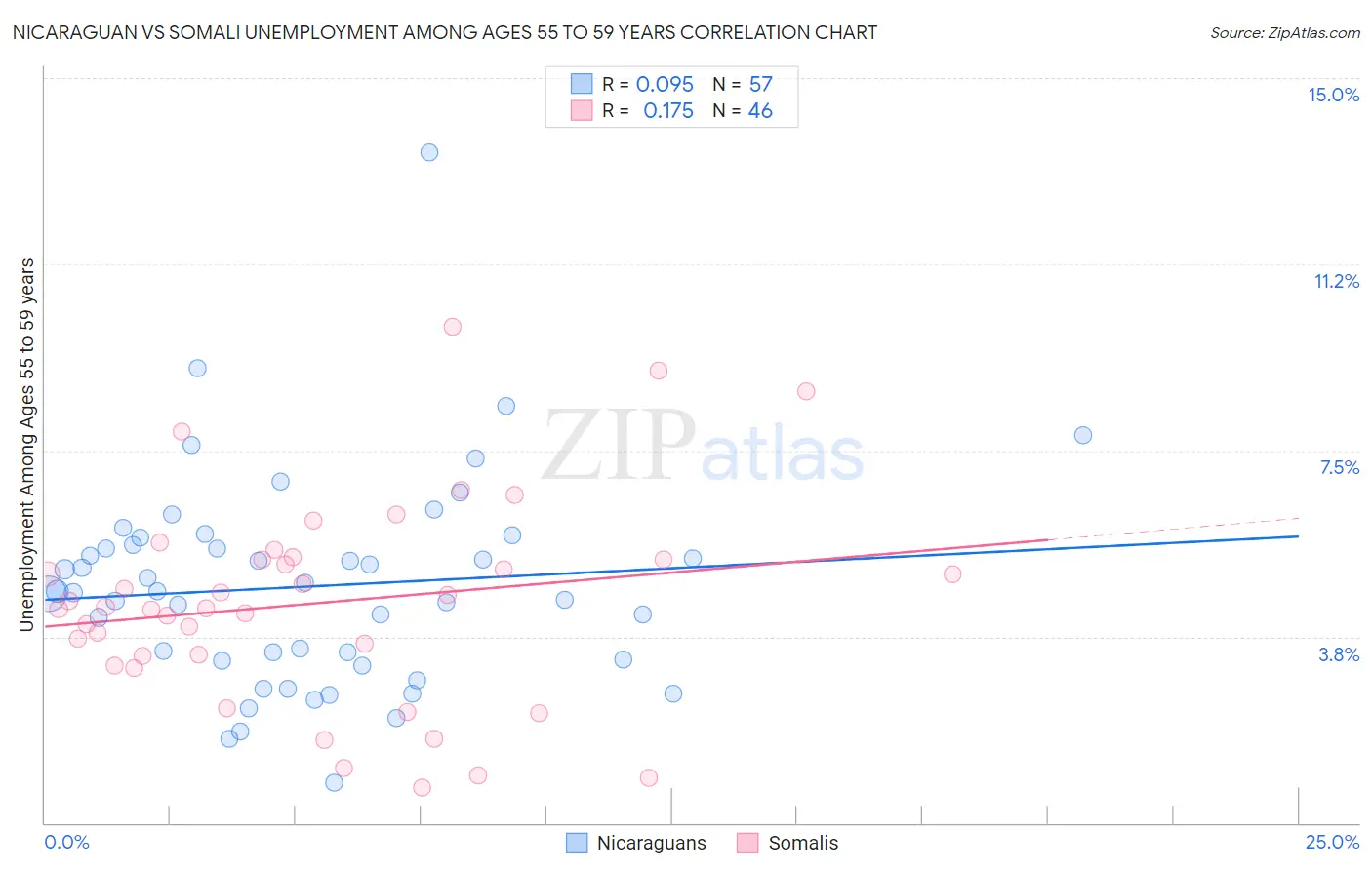Nicaraguan vs Somali Unemployment Among Ages 55 to 59 years