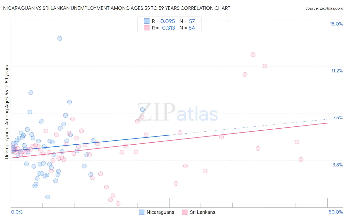Nicaraguan vs Sri Lankan Unemployment Among Ages 55 to 59 years