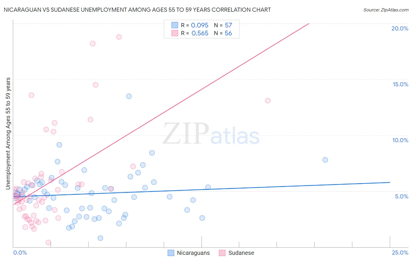 Nicaraguan vs Sudanese Unemployment Among Ages 55 to 59 years