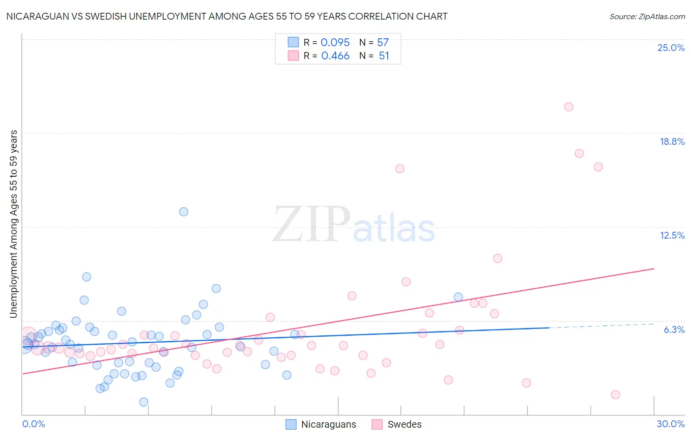 Nicaraguan vs Swedish Unemployment Among Ages 55 to 59 years