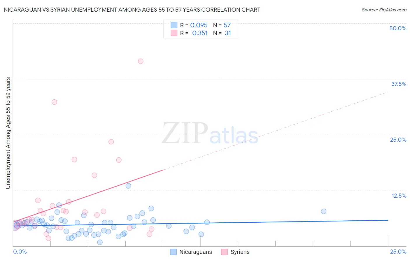 Nicaraguan vs Syrian Unemployment Among Ages 55 to 59 years