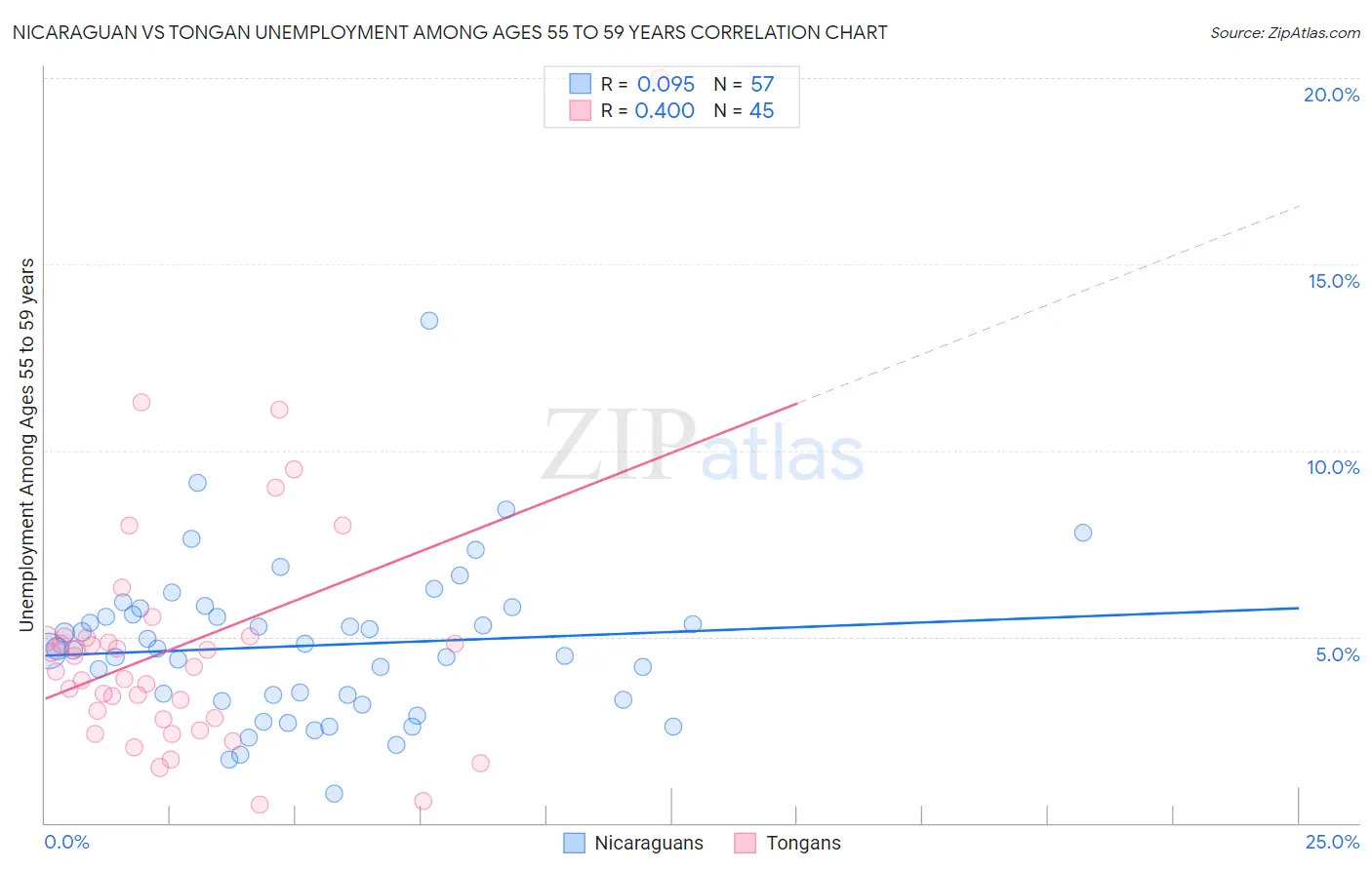 Nicaraguan vs Tongan Unemployment Among Ages 55 to 59 years