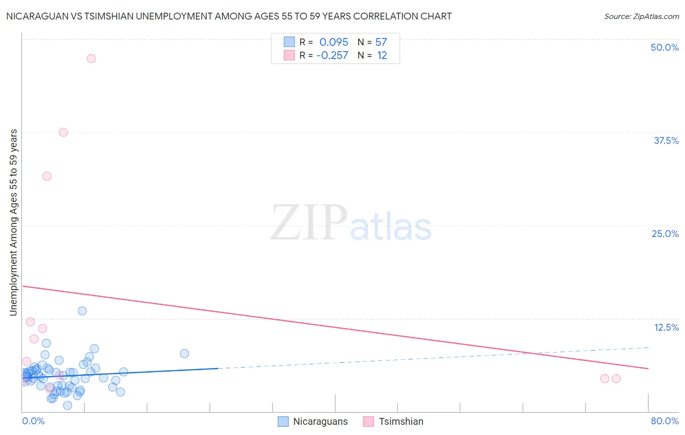 Nicaraguan vs Tsimshian Unemployment Among Ages 55 to 59 years