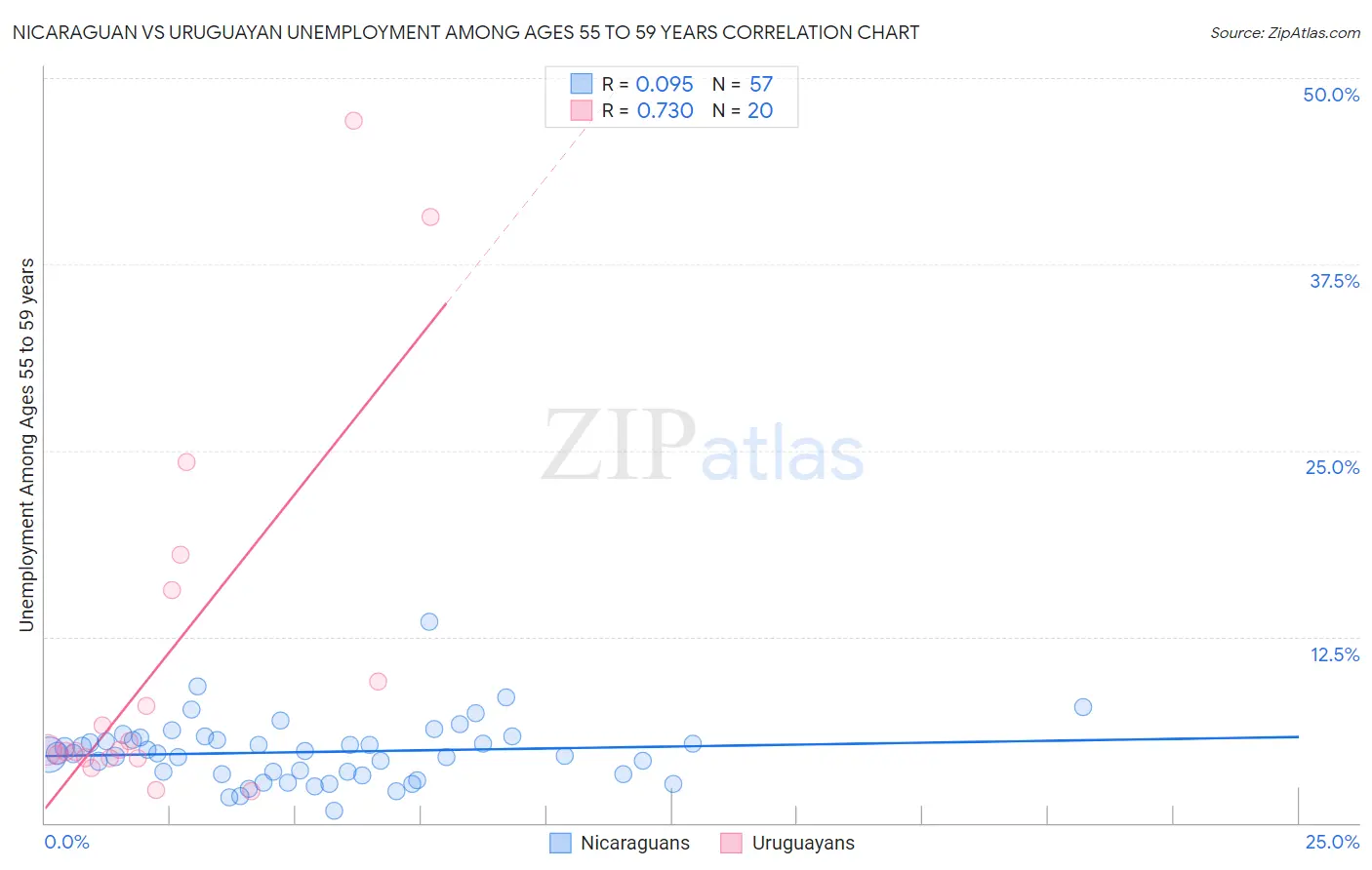 Nicaraguan vs Uruguayan Unemployment Among Ages 55 to 59 years