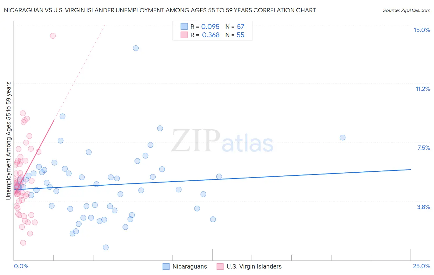 Nicaraguan vs U.S. Virgin Islander Unemployment Among Ages 55 to 59 years