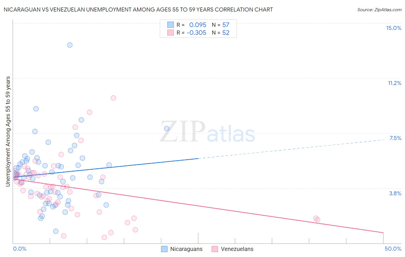 Nicaraguan vs Venezuelan Unemployment Among Ages 55 to 59 years