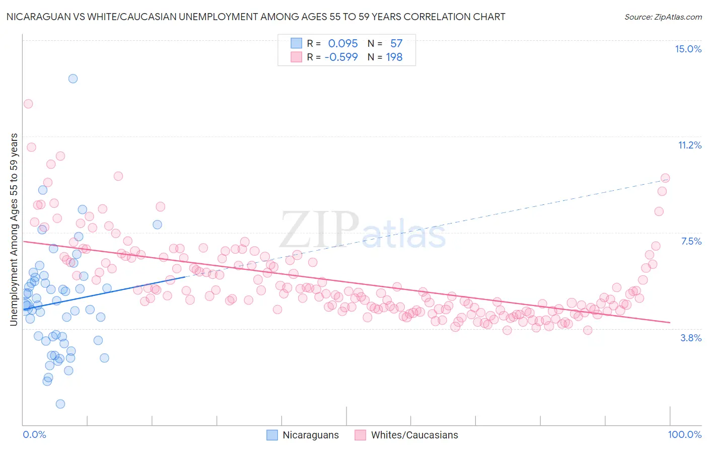 Nicaraguan vs White/Caucasian Unemployment Among Ages 55 to 59 years