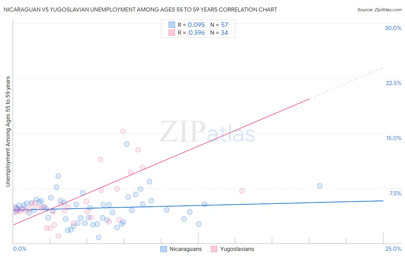 Nicaraguan vs Yugoslavian Unemployment Among Ages 55 to 59 years