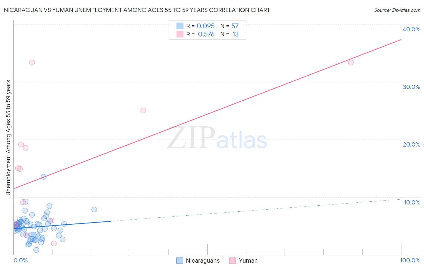 Nicaraguan vs Yuman Unemployment Among Ages 55 to 59 years