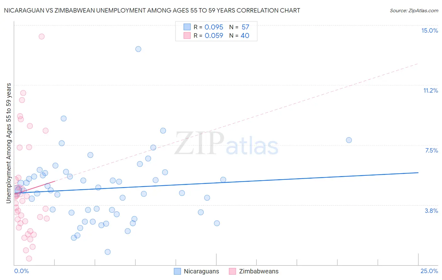Nicaraguan vs Zimbabwean Unemployment Among Ages 55 to 59 years