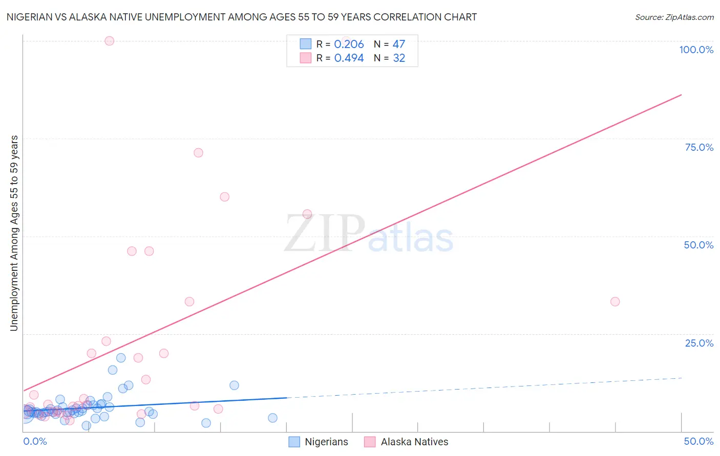 Nigerian vs Alaska Native Unemployment Among Ages 55 to 59 years