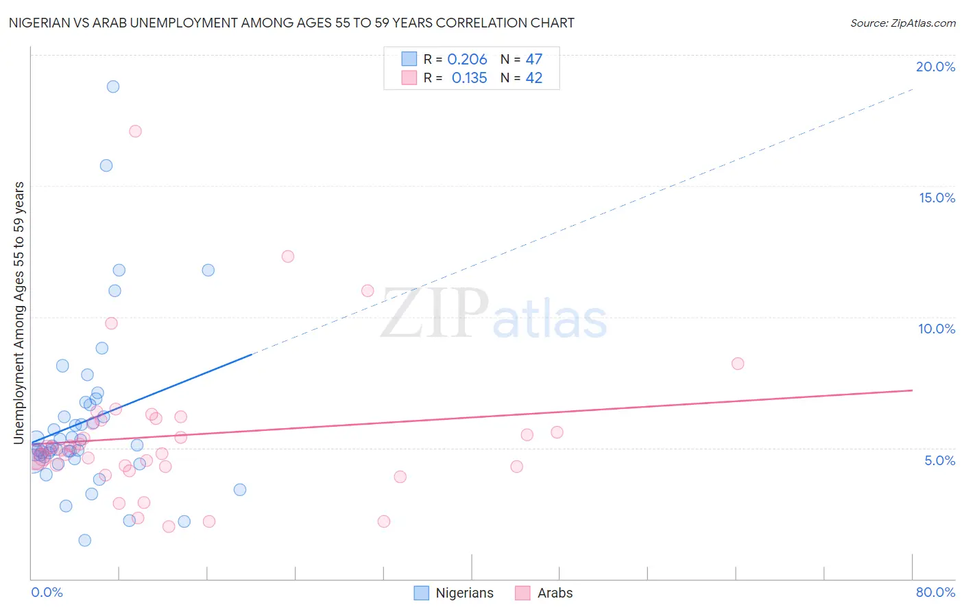 Nigerian vs Arab Unemployment Among Ages 55 to 59 years