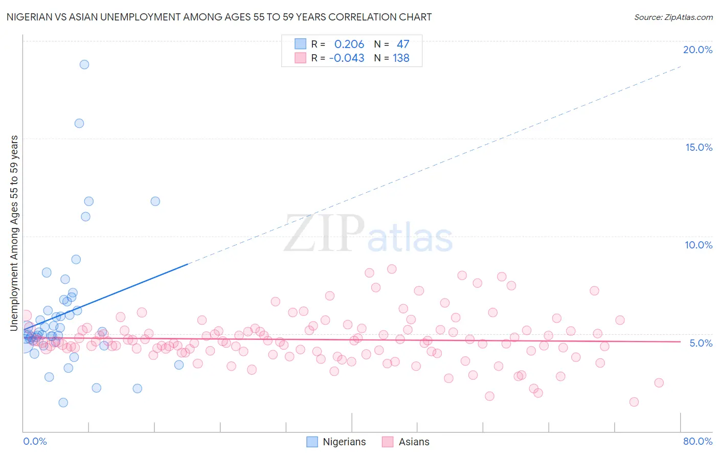 Nigerian vs Asian Unemployment Among Ages 55 to 59 years