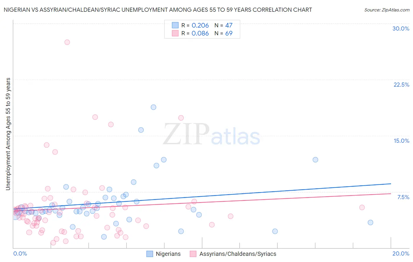 Nigerian vs Assyrian/Chaldean/Syriac Unemployment Among Ages 55 to 59 years