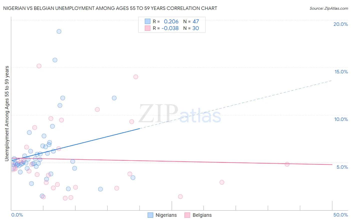 Nigerian vs Belgian Unemployment Among Ages 55 to 59 years