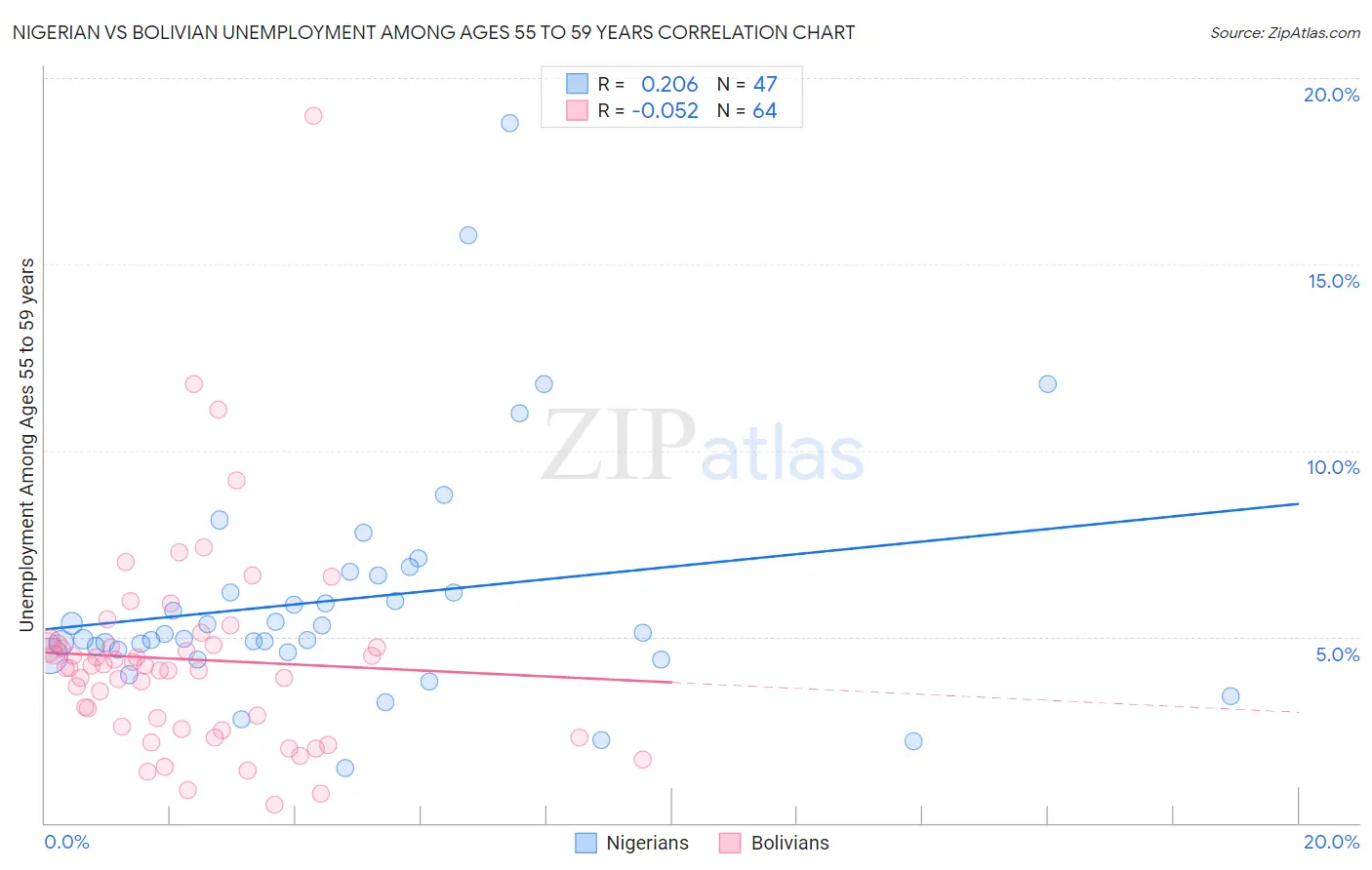 Nigerian vs Bolivian Unemployment Among Ages 55 to 59 years