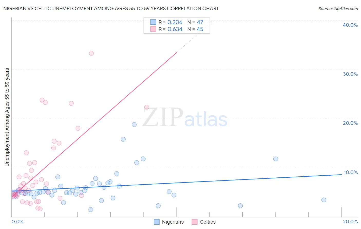 Nigerian vs Celtic Unemployment Among Ages 55 to 59 years