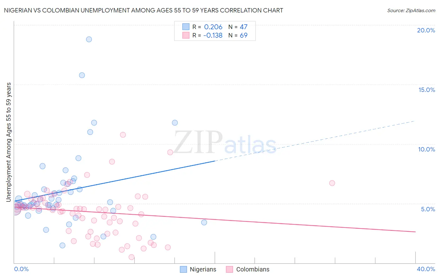 Nigerian vs Colombian Unemployment Among Ages 55 to 59 years