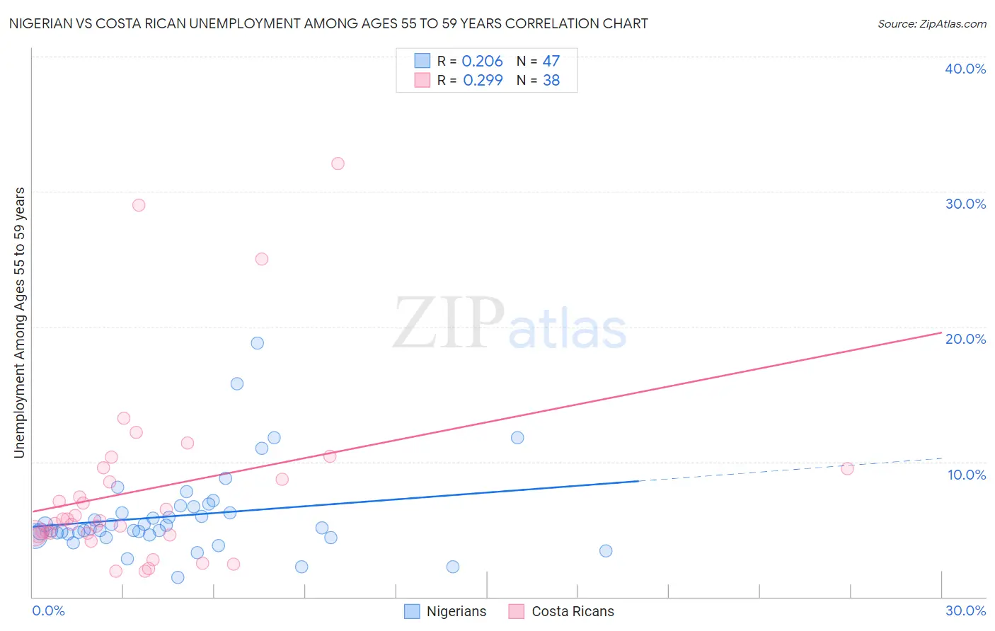 Nigerian vs Costa Rican Unemployment Among Ages 55 to 59 years