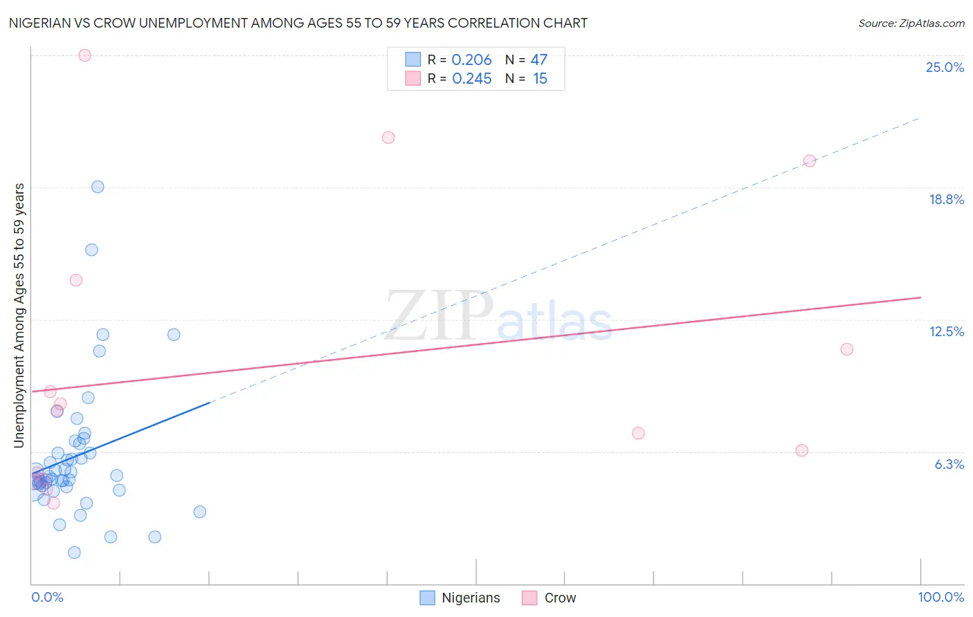 Nigerian vs Crow Unemployment Among Ages 55 to 59 years