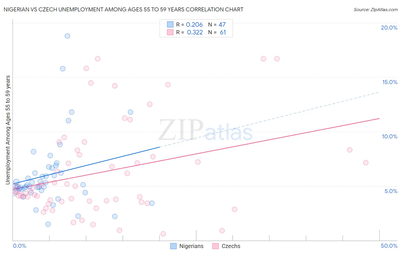 Nigerian vs Czech Unemployment Among Ages 55 to 59 years