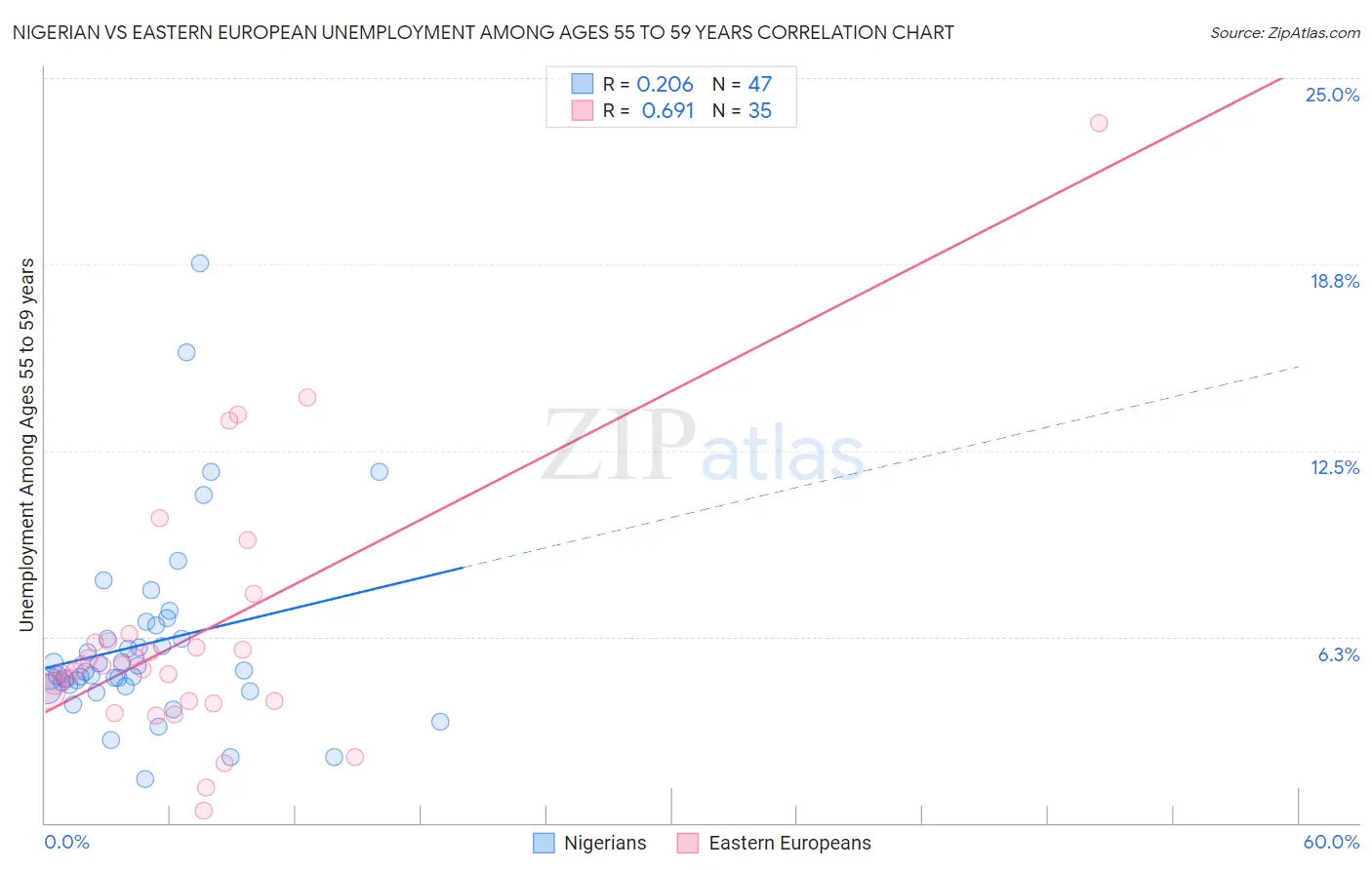 Nigerian vs Eastern European Unemployment Among Ages 55 to 59 years
