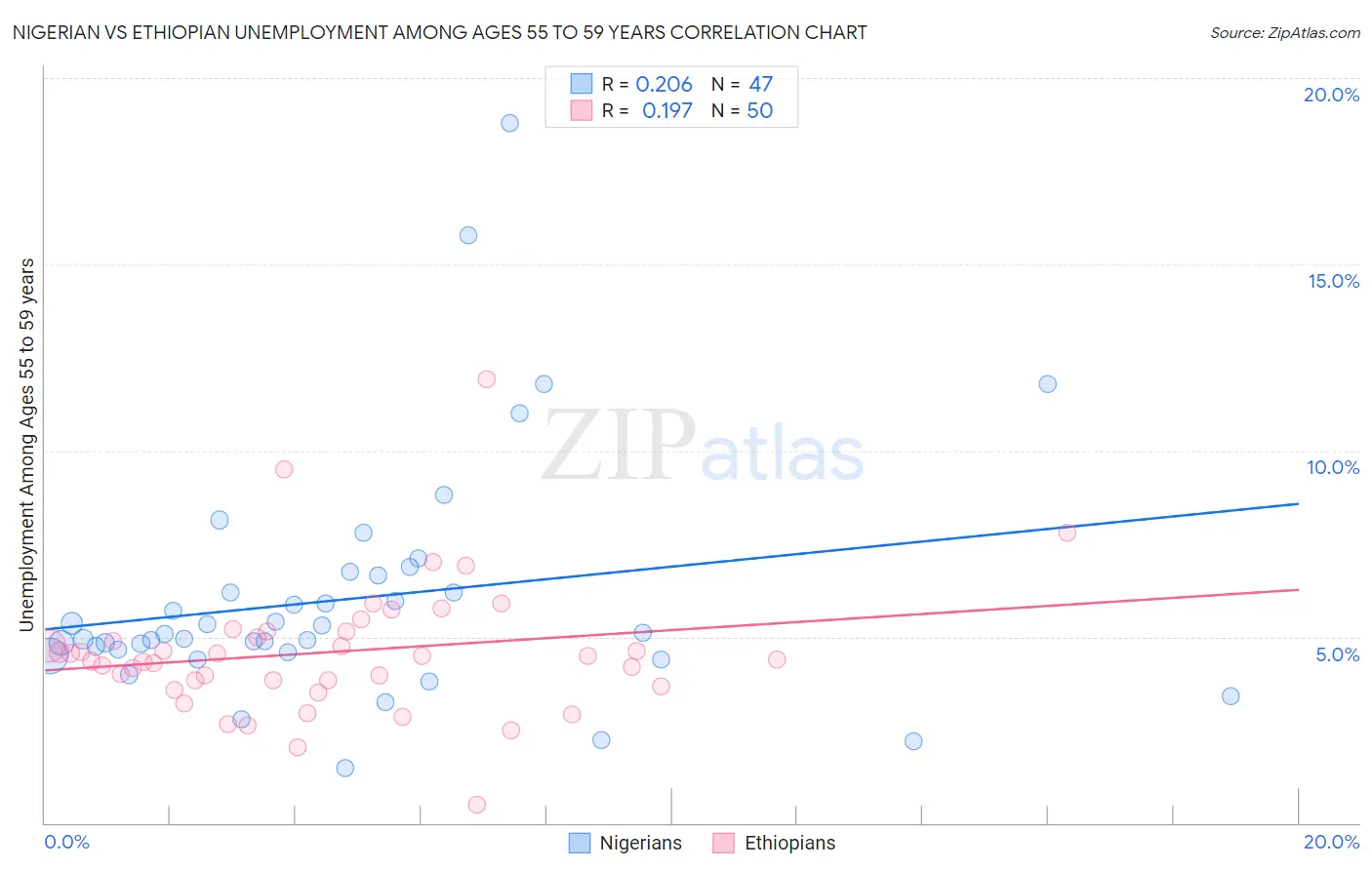 Nigerian vs Ethiopian Unemployment Among Ages 55 to 59 years