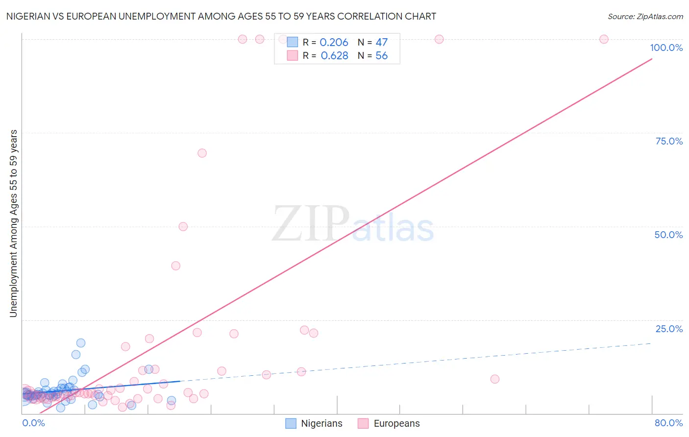 Nigerian vs European Unemployment Among Ages 55 to 59 years