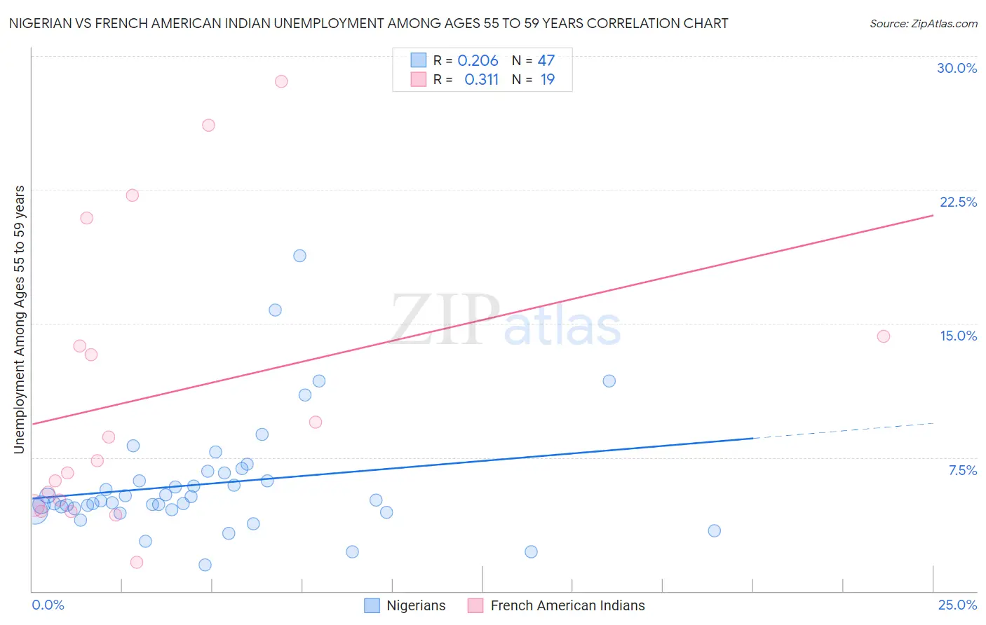 Nigerian vs French American Indian Unemployment Among Ages 55 to 59 years