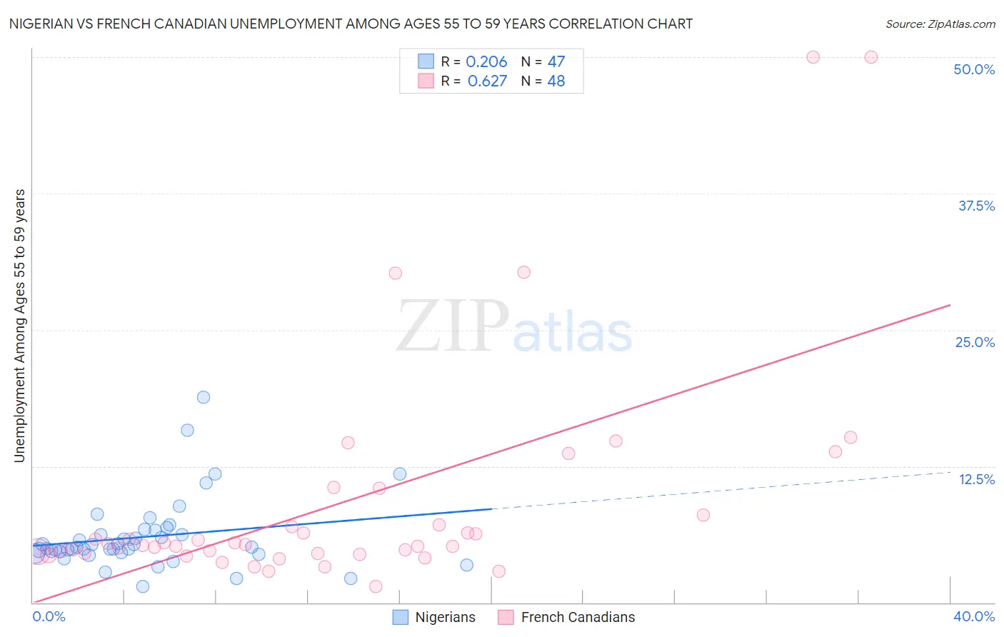 Nigerian vs French Canadian Unemployment Among Ages 55 to 59 years