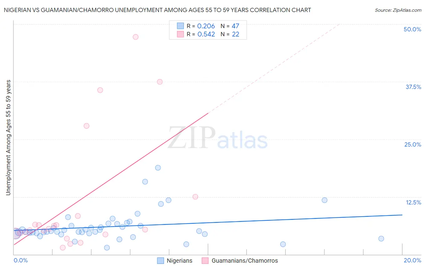 Nigerian vs Guamanian/Chamorro Unemployment Among Ages 55 to 59 years