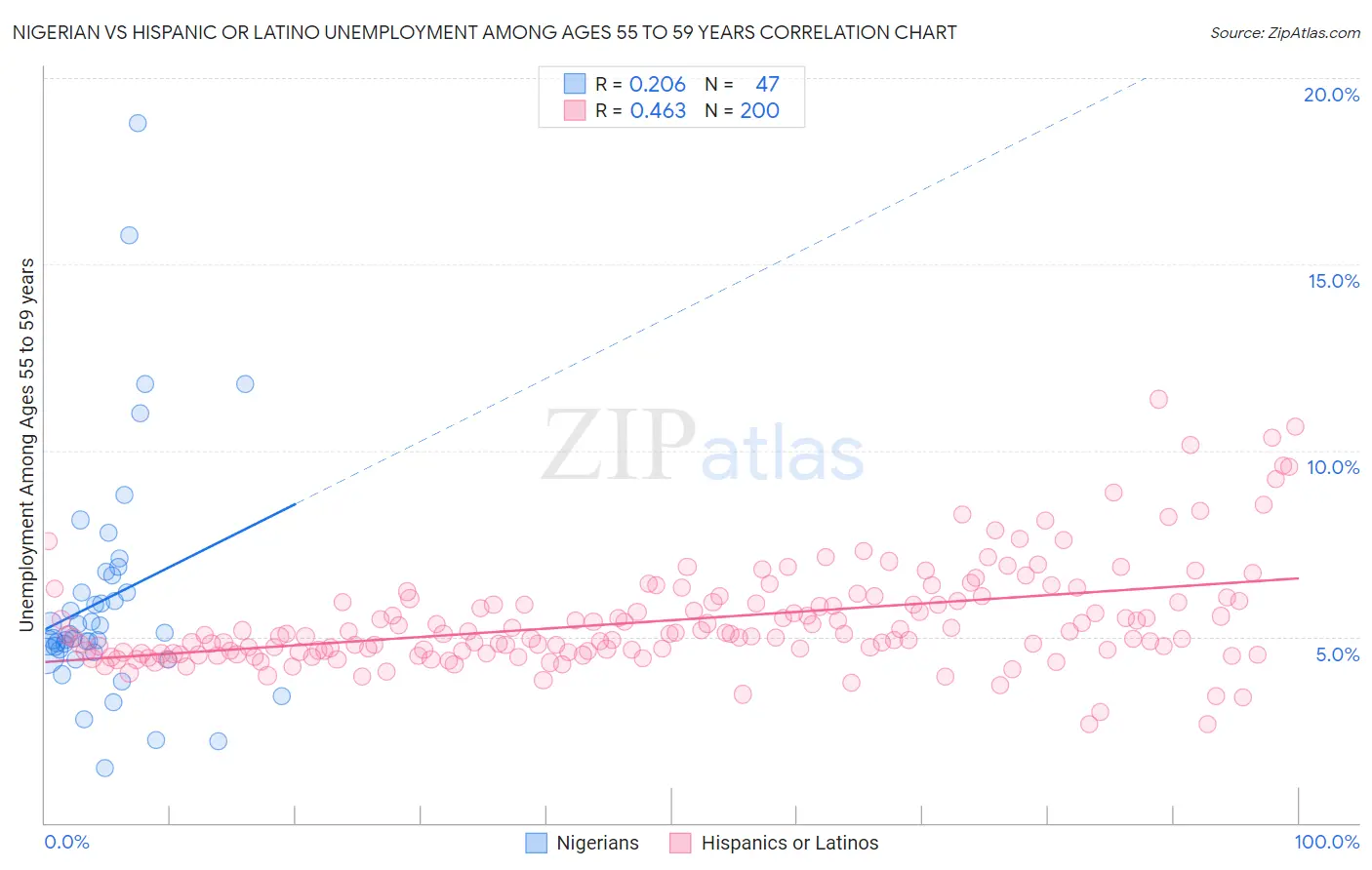 Nigerian vs Hispanic or Latino Unemployment Among Ages 55 to 59 years