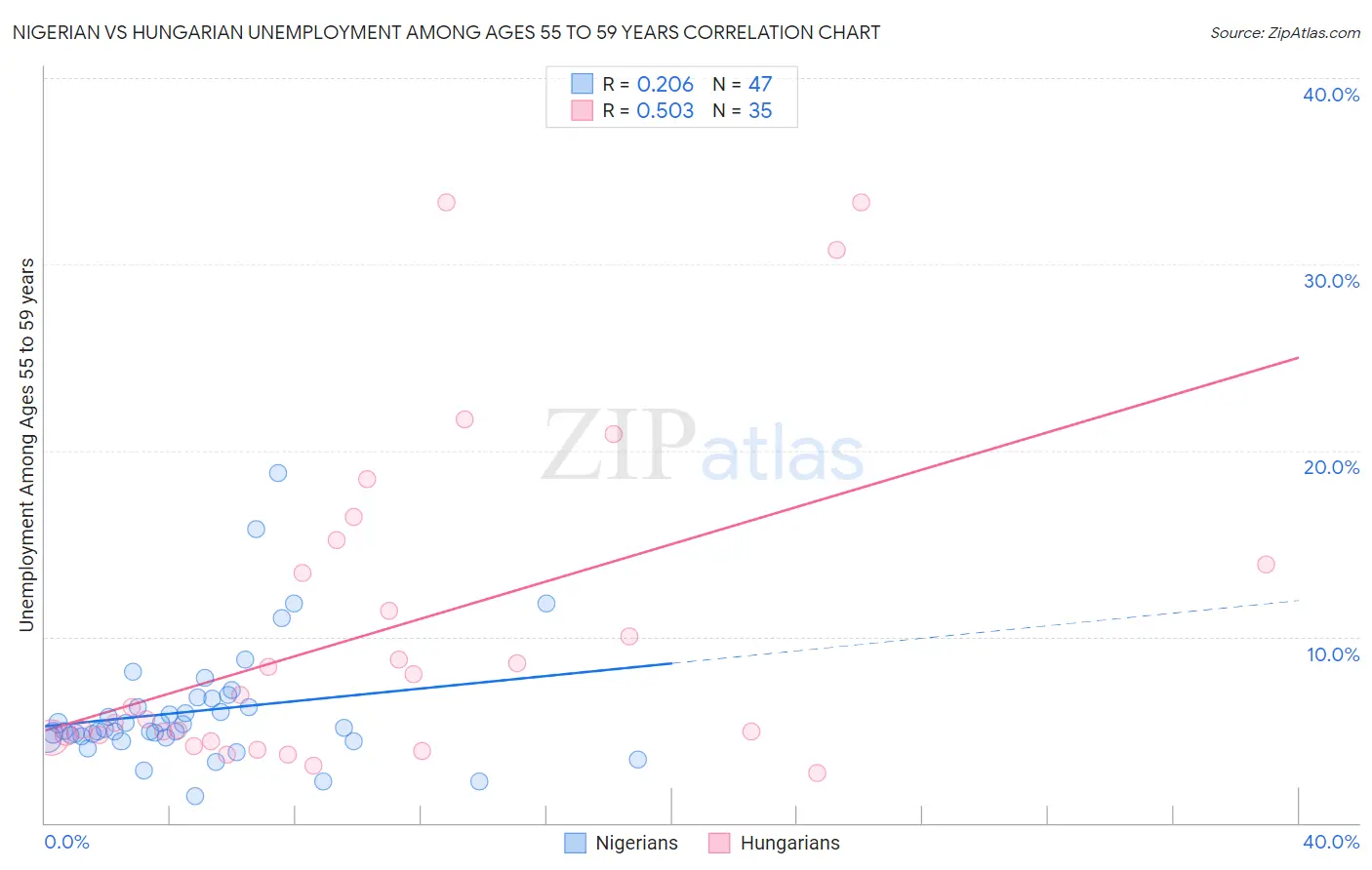 Nigerian vs Hungarian Unemployment Among Ages 55 to 59 years