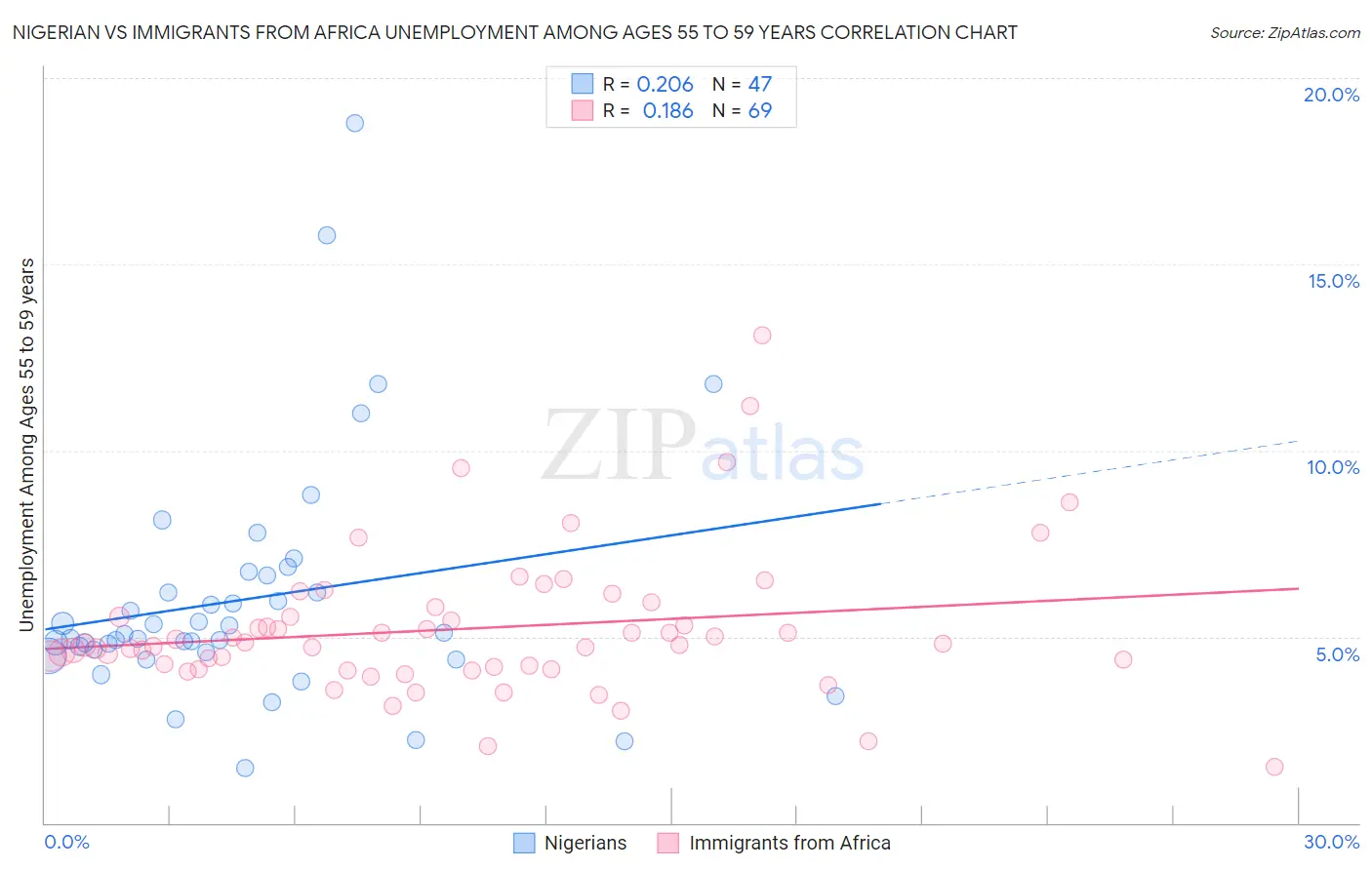 Nigerian vs Immigrants from Africa Unemployment Among Ages 55 to 59 years