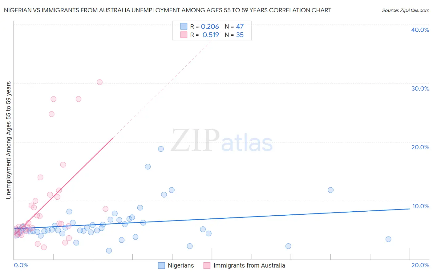 Nigerian vs Immigrants from Australia Unemployment Among Ages 55 to 59 years