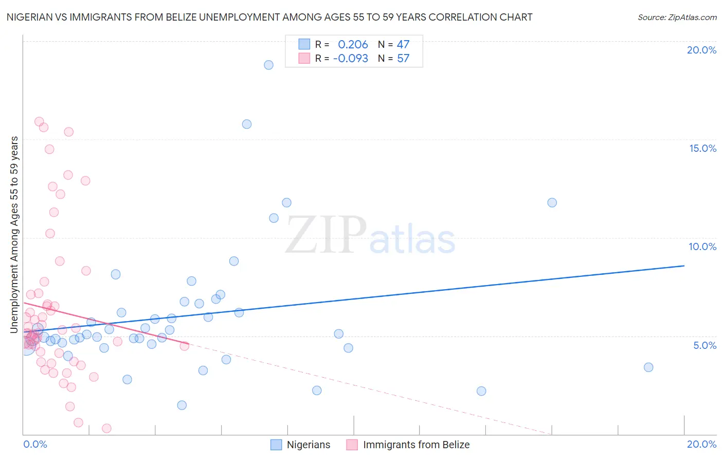Nigerian vs Immigrants from Belize Unemployment Among Ages 55 to 59 years